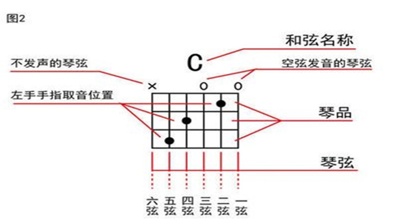 C和弦怎么按